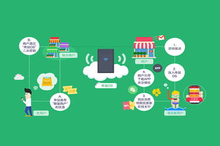 帝鼠OS物联网营销系统加盟费用解析与互联网销售前景